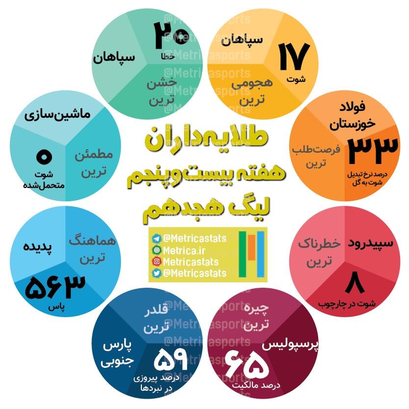 طلایه‌داران هفته بیست و پنجم لیگ برتر